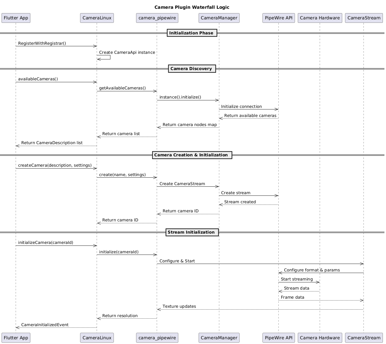 PipeWire Connections