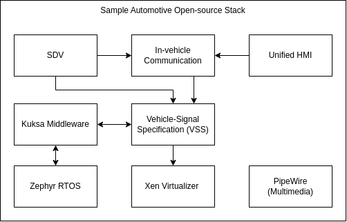 Automotive sample ecosystem
